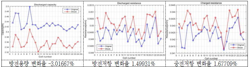 충격시험(260g 4.8ms) 후 방전용량의 및 방전/충전저항의 변화(율)(4 group) - 18650HE2