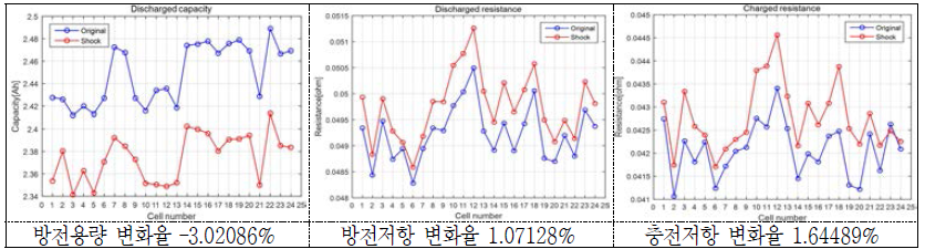 충격시험(260g 4.8ms) 후 방전용량의 및 방전/충전저항의 변화(율)(5 group) - 18650HE2