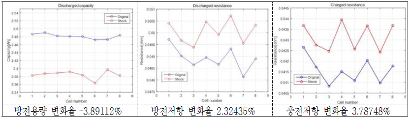충격시험(260g 4.8ms) 후 방전용량의 및 방전/충전저항의 변화(율)(6 group; X축) - 18650HE2
