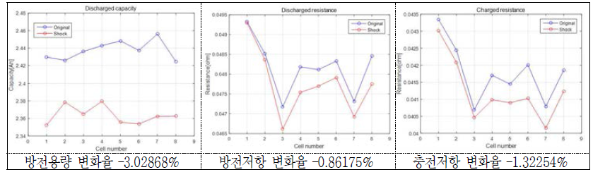 충격시험(260g 4.8ms) 후 방전용량의 및 방전/충전저항의 변화(율)(6 group; Y축) - 18650HE2