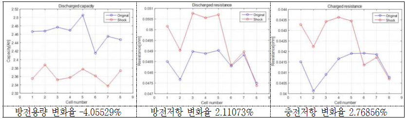 충격시험(260g 4.8ms) 후 방전용량의 및 방전/충전저항의 변화(율)(6 group; Z축) - 18650HE2