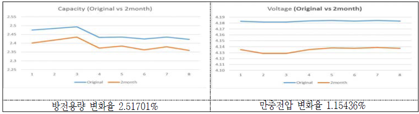 자가방전 전과 후의 방전용량과 만충전압
