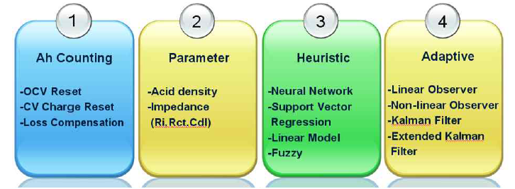 SOC 추정알고리즘의 종류