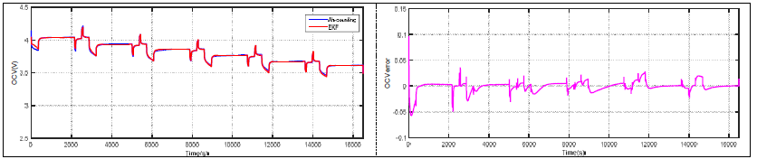 진동시험을 적용한 원통형 셀의 OCV 추정결과 및 에러(왼쪽; 추정결과, 오른쪽; 에러)