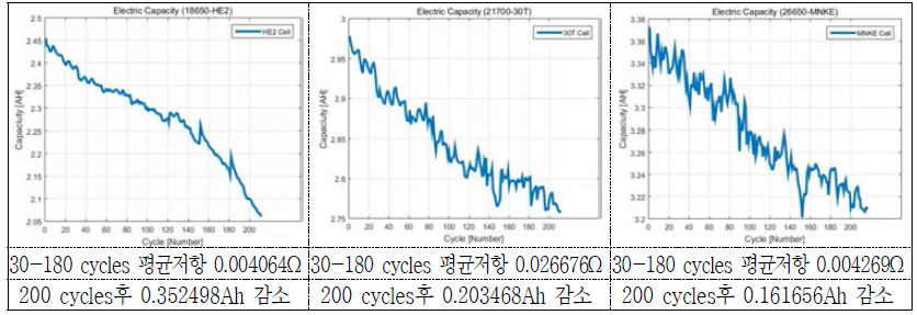 18650-HE2, 21700-30T, MNKE26650셀의 충방전실험 횟수 대비 방전용량 변화 및 평균저항 결과