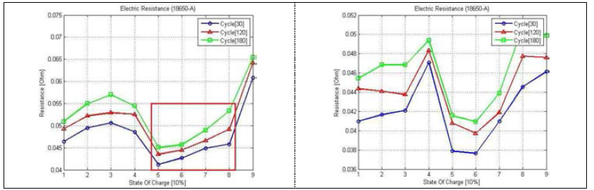 18650-HE2셀의 충방전실험 횟수 대비 내부저항 변화(왼쪽; 방전저항, 오른쪽; 충전저항)