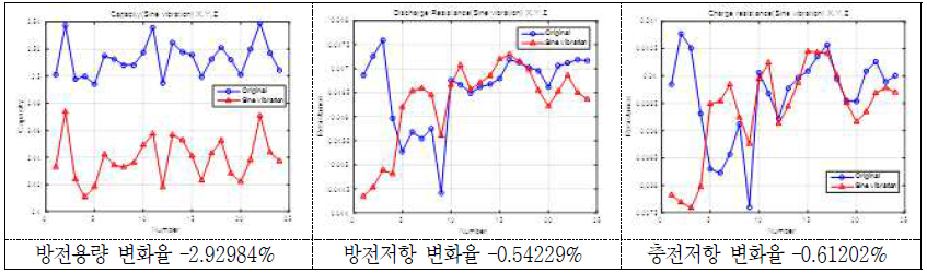 Sine 진동시험 후 방전용량 및 방전/충전저항의 변화(율)(1 group) - 18650 MoliA