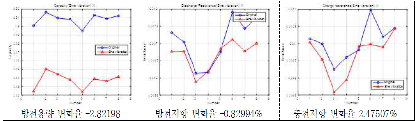 Sine 진동시험 후 방전용량 및 방전/충전저항의 변화(율)(2 group: X축) - 18650 MoliA