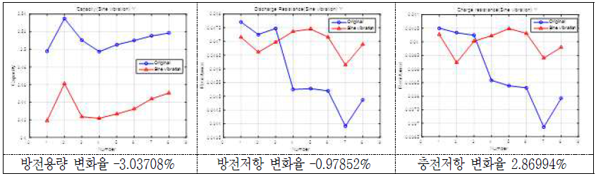 Sine 진동시험 후 방전용량 및 방전/충전저항의 변화(율)(2 group: Y축) - 18650 MoliA
