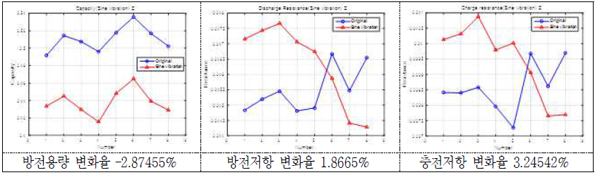 Sine 진동시험 후 방전용량 및 방전/충전저항의 변화(율)(2 group: Z축) - 18650 MoliA
