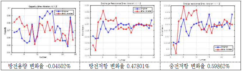 Sine 진동시험 후 방전용량 및 방전/충전저항의 변화(율)(1 group) - 18650 MoliC