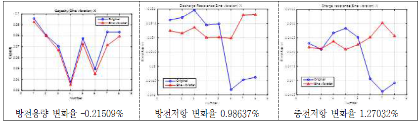 Sine 진동시험 후 방전용량 및 방전/충전저항의 변화(율)(2 group: X축) - 18650 MoliC