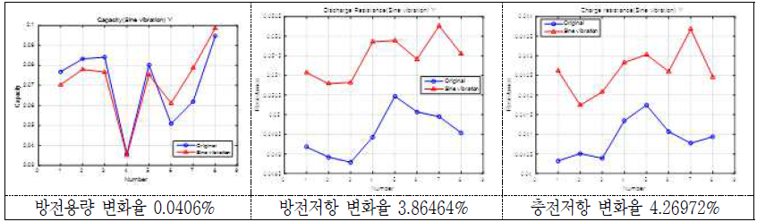 Sine 진동시험 후 방전용량 및 방전/충전저항의 변화(율)(2 group: Y축) - 18650 MoliC