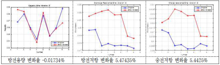 Sine 진동시험 후 방전용량 및 방전/충전저항의 변화(율)(2 group: Z축) - 18650 MoliC