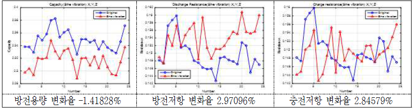 Sine 진동시험 후 방전용량 및 방전/충전저항의 변화(율)(1 group) - 18650 MoliJ