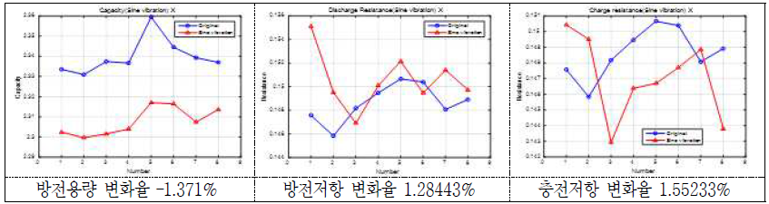 Sine 진동시험 후 방전용량 및 방전/충전저항의 변화(율)(2 group: X축) - 18650 MoliJ