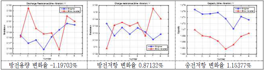 Sine 진동시험 후 방전용량 및 방전/충전저항의 변화(율)(2 group: Y축) - 18650 MoliJ