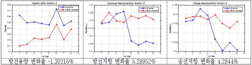 Sine 진동시험 후 방전용량 및 방전/충전저항의 변화(율)(2 group: Z축) - 18650 MoliJ