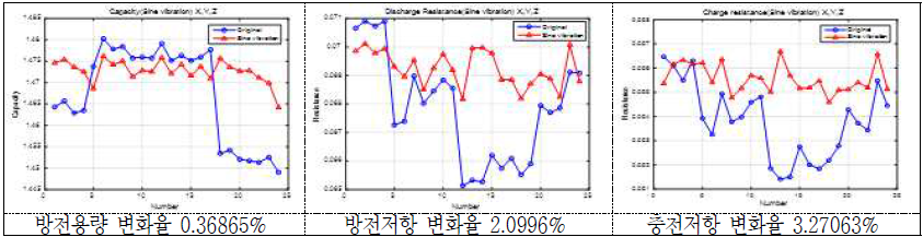 Sine 진동시험 후 방전용량 및 방전/충전저항의 변화(율)(1 group) - 18650 VTC3