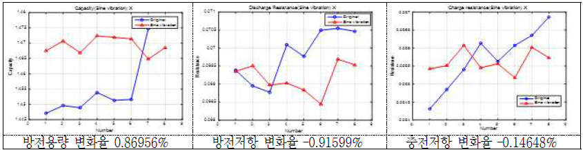 Sine 진동시험 후 방전용량 및 방전/충전저항의 변화(율)(2 group: X축) - 18650 VTC3
