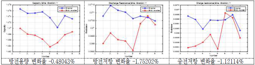 Sine 진동시험 후 방전용량 및 방전/충전저항의 변화(율)(2 group: Y축) - 18650 VTC3