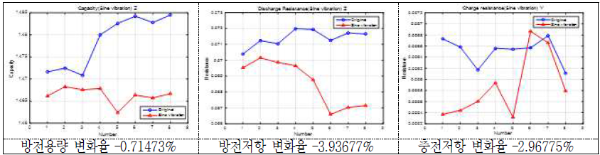 Sine 진동시험 후 방전용량 및 방전/충전저항의 변화(율)(2 group: Z축) - 18650 VTC3