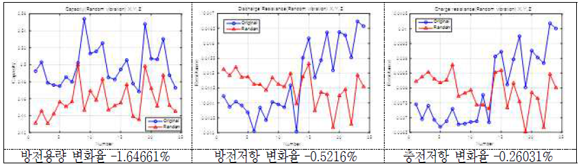 Random 진동시험 후 방전용량 및 방전/충전저항의 변화(율)(1 group) - 18650 MoliA