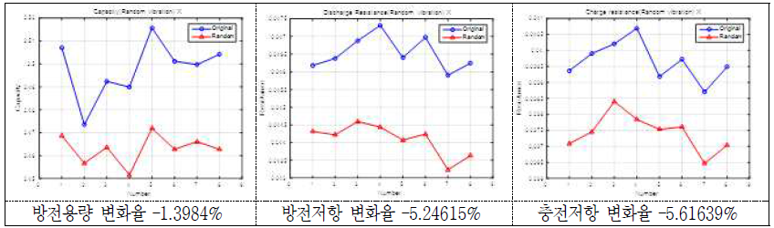 Random 진동시험 후 방전용량 및 방전/충전저항의 변화(율)(2 group: X축) - 18650 MoliA