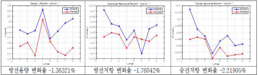 Random 진동시험 후 방전용량 및 방전/충전저항의 변화(율)(2 group: Y축) - 18650 MoliA