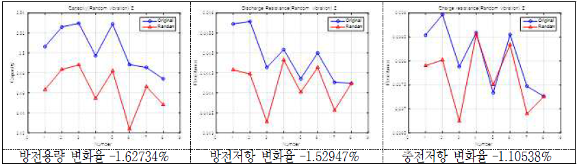 Random 진동시험 후 방전용량 및 방전/충전저항의 변화(율)(2 group: Z축) - 18650 MoliA