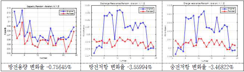 Random 진동시험 후 방전용량 및 방전/충전저항의 변화(율)(1 group) - 18650 MoliC
