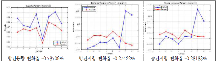 Random 진동시험 후 방전용량 및 방전/충전저항의 변화(율)(2 group: X축) - 18650 MoliC