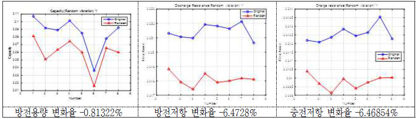 Random 진동시험 후 방전용량 및 방전/충전저항의 변화(율)(2 group: Y축) - 18650 MoliC
