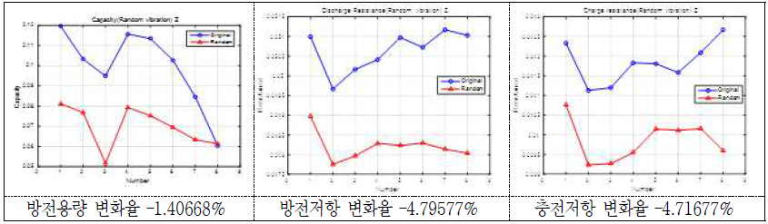 Random 진동시험 후 방전용량 및 방전/충전저항의 변화(율)(2 group: Z축) - 18650 MoliC