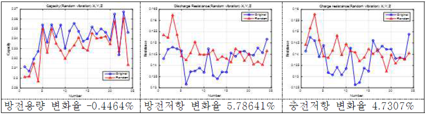 Random 진동시험 후 방전용량 및 방전/충전저항의 변화(율)(1 group) - 18650 MoliJ