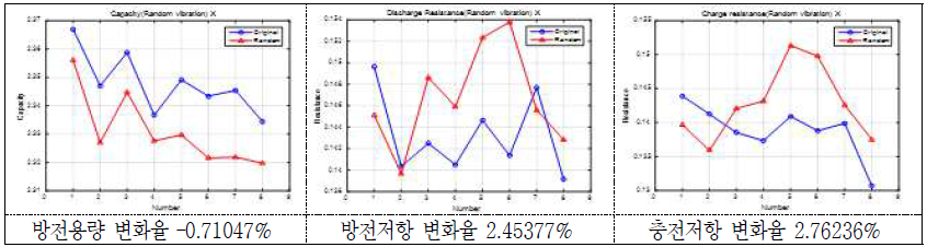 Random 진동시험 후 방전용량 및 방전/충전저항의 변화(율)(2 group: X축) - 18650 MoliJ