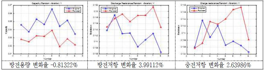 Random 진동시험 후 방전용량 및 방전/충전저항의 변화(율)(2 group: Y축) - 18650 MoliJ