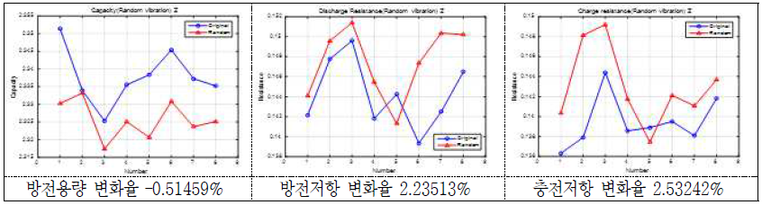 Random 진동시험 후 방전용량 및 방전/충전저항의 변화(율)(2 group: Z축) - 18650 MoliJ