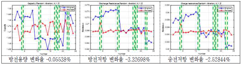 Random 진동시험 후 방전용량 및 방전/충전저항의 변화(율)(1 group) - 18650 VTC3