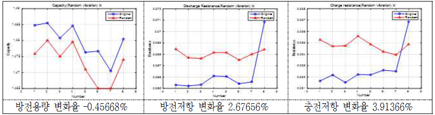 Random 진동시험 후 방전용량 및 방전/충전저항의 변화(율)(2 group: X축) - 18650 VTC3