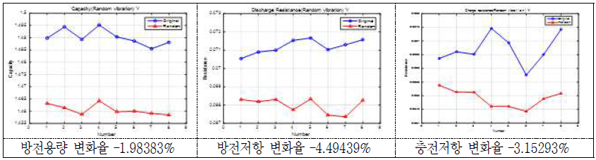 Random 진동시험 후 방전용량 및 방전/충전저항의 변화(율)(2 group: Y축) - 18650 VTC3