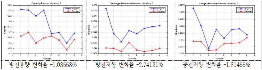 Random 진동시험 후 방전용량 및 방전/충전저항의 변화(율)(2 group: Z축) - 18650 VTC3