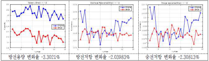 충격시험 후 방전용량 및 방전/충전저항의 변화(율)(1 group) - 18650 MoliA