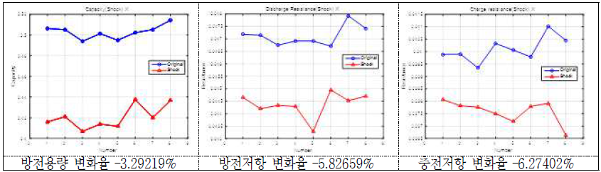 충격시험 후 방전용량 및 방전/충전저항의 변화(율)(2 group: X축) - 18650 MoliA