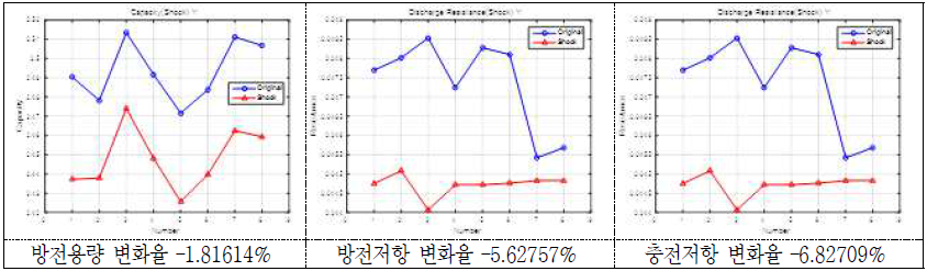 충격시험 후 방전용량 및 방전/충전저항의 변화(율)(2 group: Y축) - 18650 MoliA