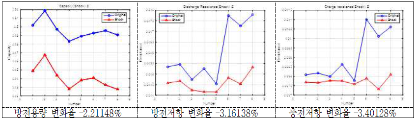 충격시험 후 방전용량 및 방전/충전저항의 변화(율)(2 group: Z축) - 18650 MoliA