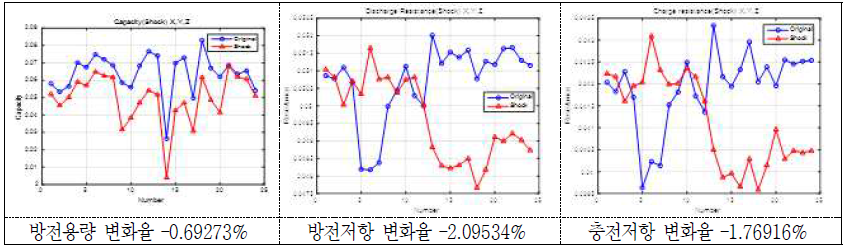 충격시험 후 방전용량 및 방전/충전저항의 변화(율)(1 group) - 18650 MoliC