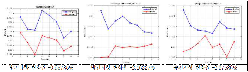충격시험 후 방전용량 및 방전/충전저항의 변화(율)(2 group: X축) - 18650 MoliC