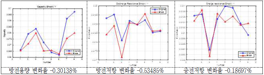 충격시험 후 방전용량 및 방전/충전저항의 변화(율)(2 group: Y축) - 18650 MoliC