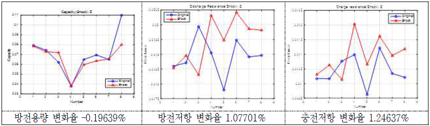 충격시험 후 방전용량 및 방전/충전저항의 변화(율)(2 group: Z축) - 18650 MoliC